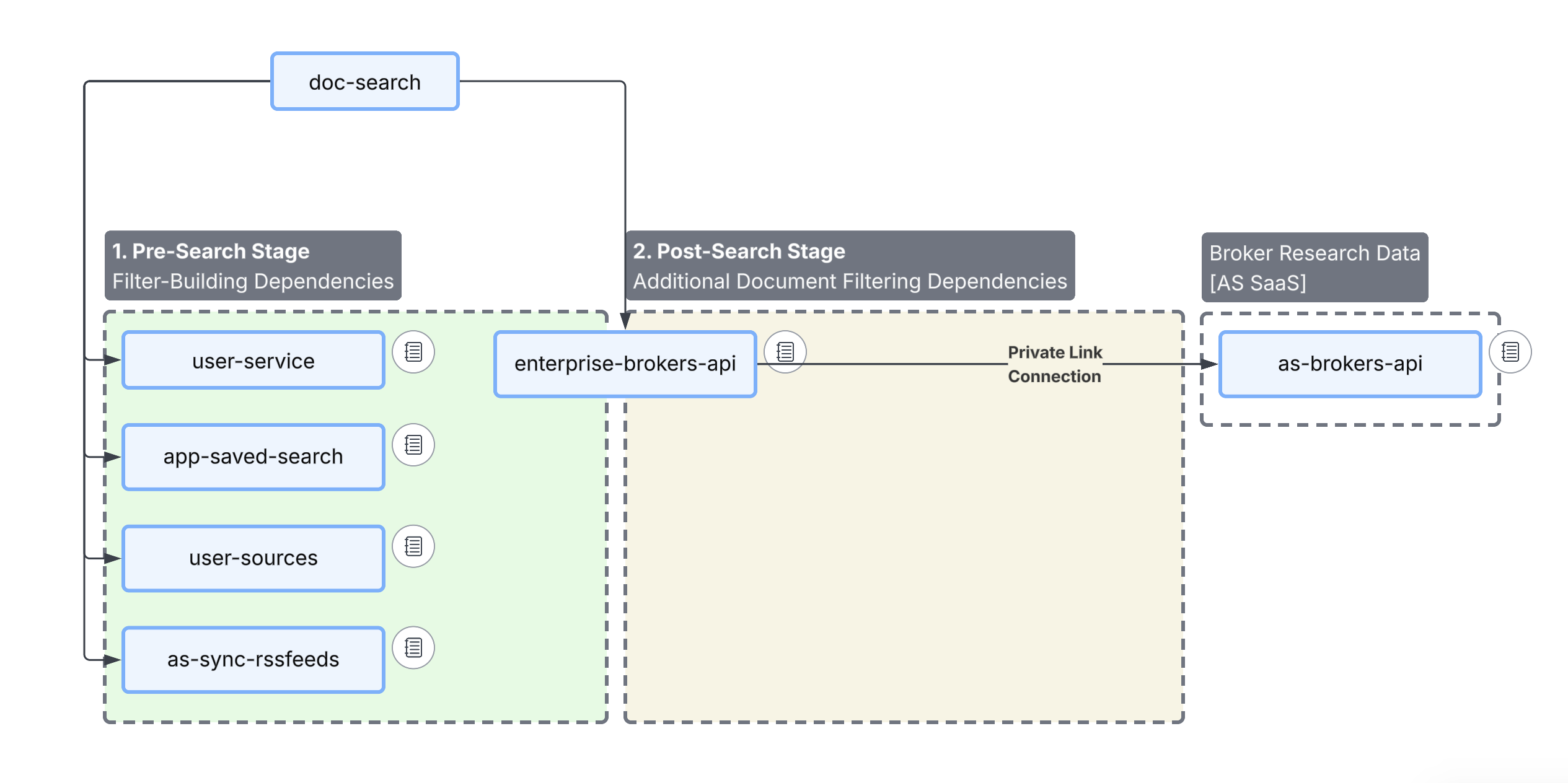 Document search overall flow
